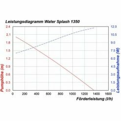 ESOTEC Solar Teichpumpe 20 Watt Solarmodul 1350 L/h Förderleistung 1,9 M Förderhöhe Komplettset Gartenteich, 101014 -ESOTEC Shop 48733201 4