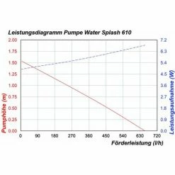 ESOTEC Solar Teichpumpe 10 Watt Solarmodul 610 L/h Förderleistung 1,5 M Förderhöhe Komplettset Gartenteich, 101013 4 ESOTEC Solar Teichpumpe 10 Watt Solarmodul 610 L/h Förderleistung 1,5 M Förderhöhe Komplettset Gartenteich, 101013 -ESOTEC Shop 48733377 5