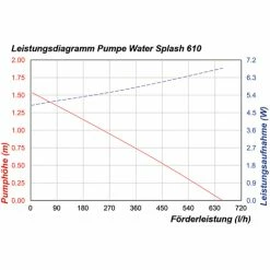Solar Ersatzpumpe WaterSplash 610l 12-24V DC Teichpumpe Solarpumpe Esotec 101051 4 Solar Ersatzpumpe WaterSplash 610l 12-24V DC Teichpumpe Solarpumpe Esotec 101051 -ESOTEC Shop 6267450 5
