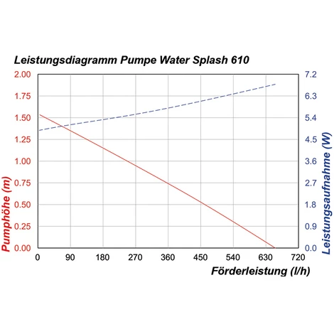 Solar Ersatzpumpe WaterSplash 610l 12-24V DC Teichpumpe Solarpumpe esotec 101051 Solar Ersatzpumpe WaterSplash 610l 12-24V DC Teichpumpe Solarpumpe Esotec 101051 -ESOTEC Shop 6267450 5