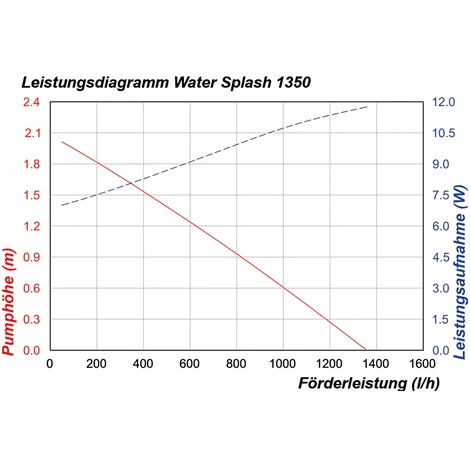 Solar Ersatzpumpe WaterSplash 1350 12-24V DC Teichpumpe Solarpumpe esotec 101052 Solar Ersatzpumpe WaterSplash 1350 12-24V DC Teichpumpe Solarpumpe Esotec 101052 -ESOTEC Shop 6267451 5