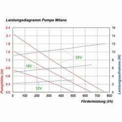 Solar Ersatzpumpe Milano 12-24V Solarpumpe Teichpumpe Gartenteich Esotec 101733 3 Solar Ersatzpumpe Milano 12-24V Solarpumpe Teichpumpe Gartenteich Esotec 101733 -ESOTEC Shop 6267468 4