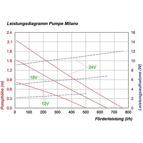 Solar Ersatzpumpe Milano 12-24V Solarpumpe Teichpumpe Gartenteich esotec 101733 Solar Ersatzpumpe Milano 12-24V Solarpumpe Teichpumpe Gartenteich Esotec 101733 -ESOTEC Shop 6267468 4