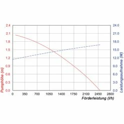 Solar Ersatzpumpe 2500l/h 12-18V Bachlauf Teichpumpe Gartenteich Esotec 101980 -ESOTEC Shop 6267548 4