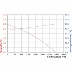Solar Ersatzpumpe 5000l/h 12-18V Bachlauf Teichpumpe Gartenteich Esotec 101982 -ESOTEC Shop 6267549 4