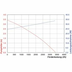 Solar Ersatzpumpe 3400l/h 12-18V Bachlauf Teichpumpe Gartenteich Esotec 101981 -ESOTEC Shop 6267550 4