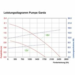 Solar Ersatzpumpe Garda 12-18V Bachlauf Teichpumpe Gartenteich Esotec 101760 -ESOTEC Shop 6267637 3