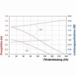 Solar Ersatzpumpe 6-9V 230l/h Solarpumpe Teichpumpe Gartenteich Esotec 101988 -ESOTEC Shop 9568356 5
