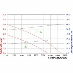 Solar Ersatzpumpe 12-18V 5000l/h Solarpumpe Teichpumpe Gartenteich Esotec 101999 -ESOTEC Shop 9568360 4